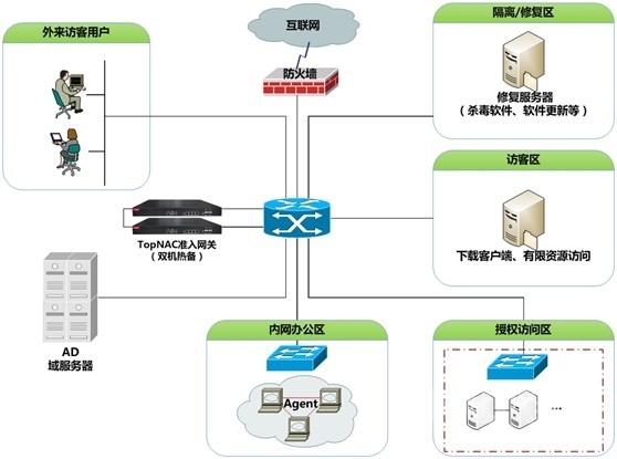 天融信網絡安全準入系統護航軍工行業信息化
